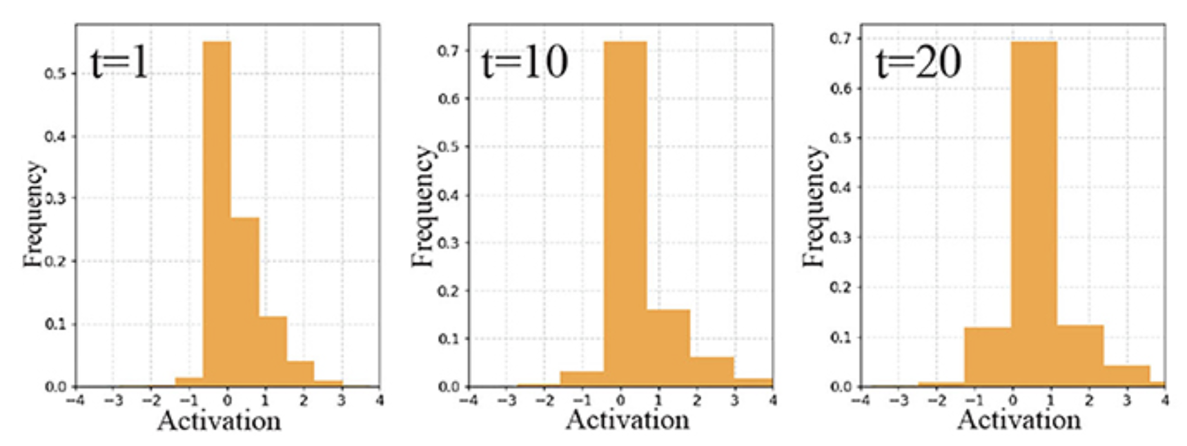 Fig. 1: Batch Normalization for SNN