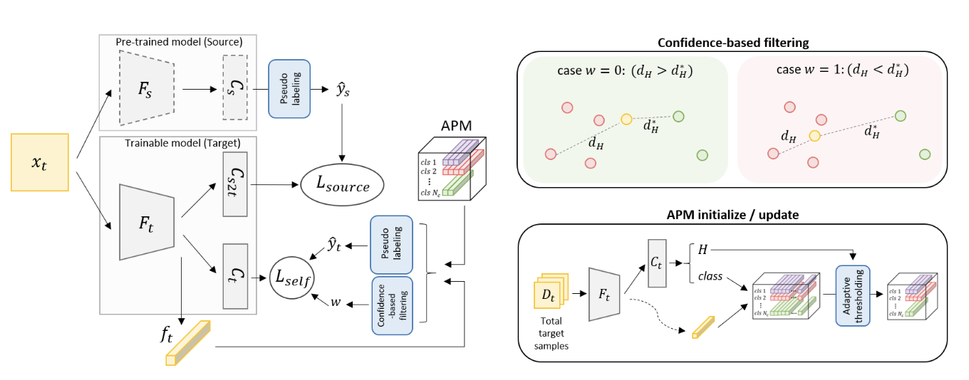 Fig. 1: Domain Adaptation without Source Data