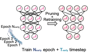 Fig. 1: Lottery Ticket Hypothesis in SNN