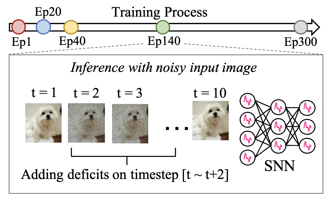 Fig. 1: Temporal Information Dynamics