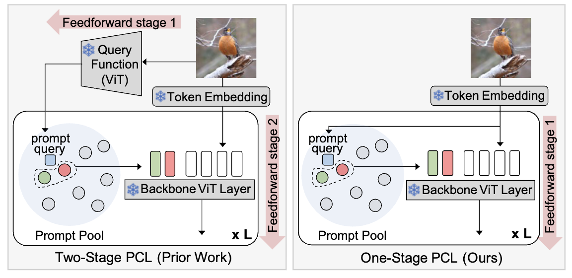 Fig. 1: One-stage Prompt-based Continual Learning