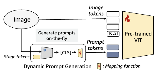 Fig. 1: Open-World Dynamic Prompt