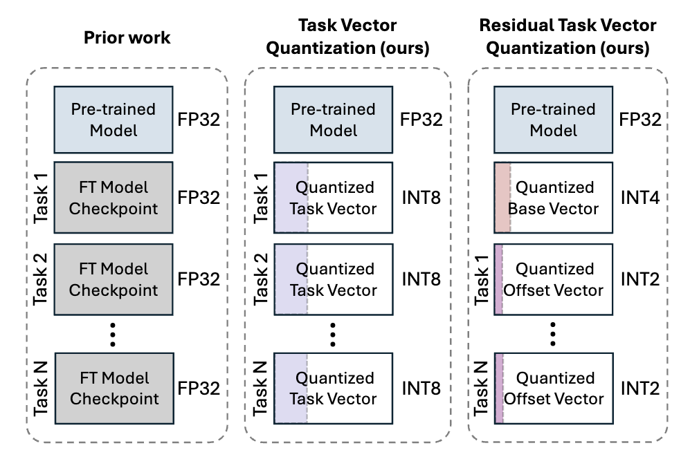 Fig. 1: Task Vector Quantization